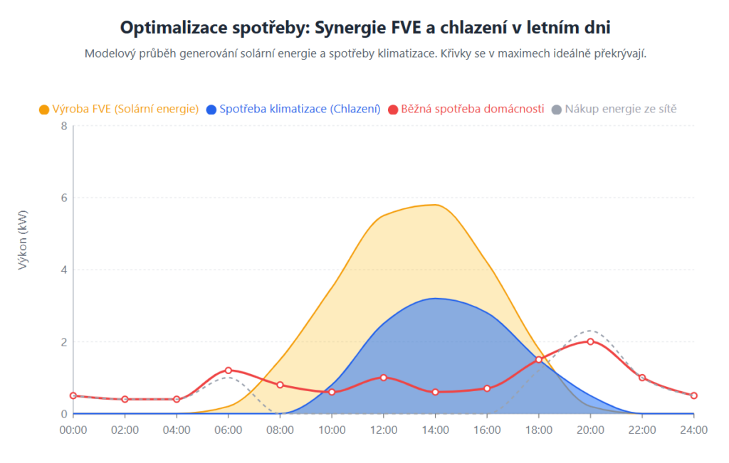 Vizualizace energetické bilance domu | Prohlédněte si interaktivní graf synergie výroby z FVE a spotřeby klimatizace. Zvyšte svou autospotřebu s BCE.