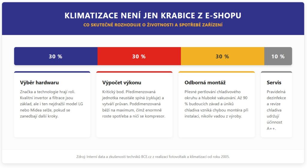 Diagram znázorňující podíl hardwaru, výpočtu výkonu a odborné montáže na celkové kvalitě a úspornosti klimatizace