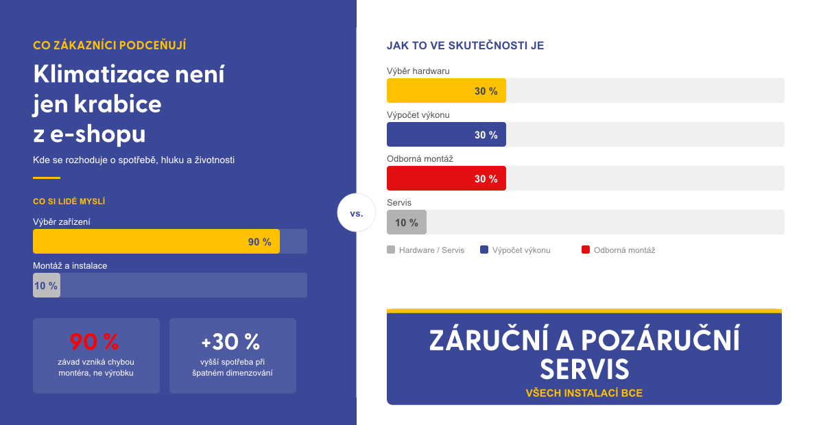 Diagram znázorňující podíl hardwaru, výpočtu výkonu a odborné montáže na celkové kvalitě a úspornosti klimatizace