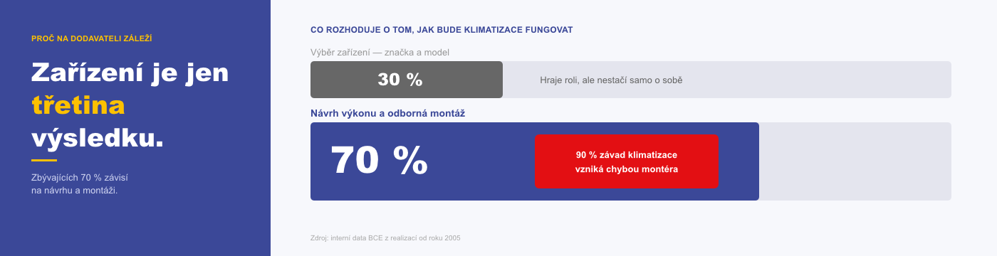 Diagram znázorňující podíl hardwaru, výpočtu výkonu a odborné montáže na celkové kvalitě a úspornosti klimatizace