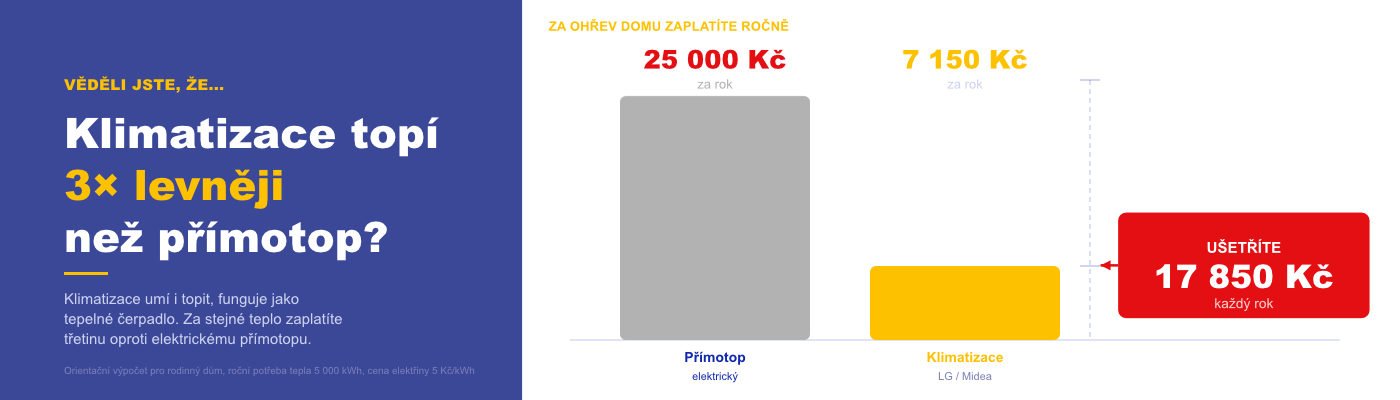 Sloupcový graf srovnávající roční náklady na vytápění rodinného domu: přímotop 25 000 Kč, klimatizace LG nebo Midea 7 150 Kč, roční úspora 17 850 Kč